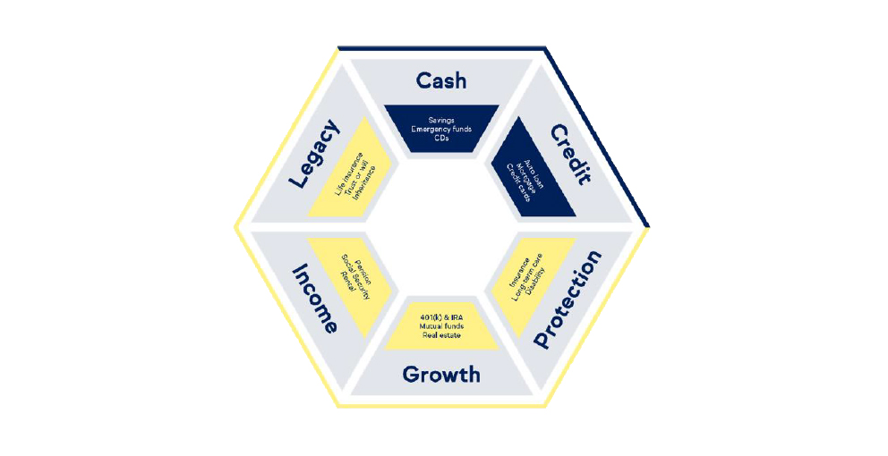 invest, investment, retirement, 6 core financial needs
