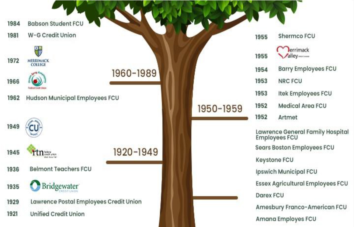 MVCU Family Tree of Credit Unions